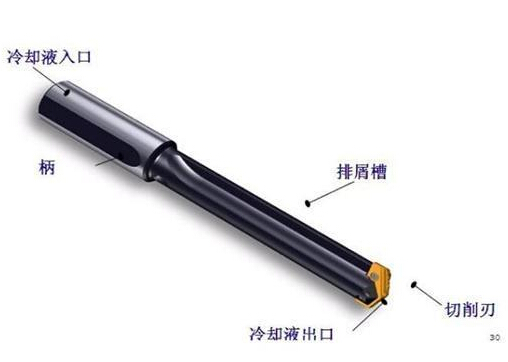 深孔钻加工方法，运用深孔钻枪钻主要步骤以及深孔钻床操作规范